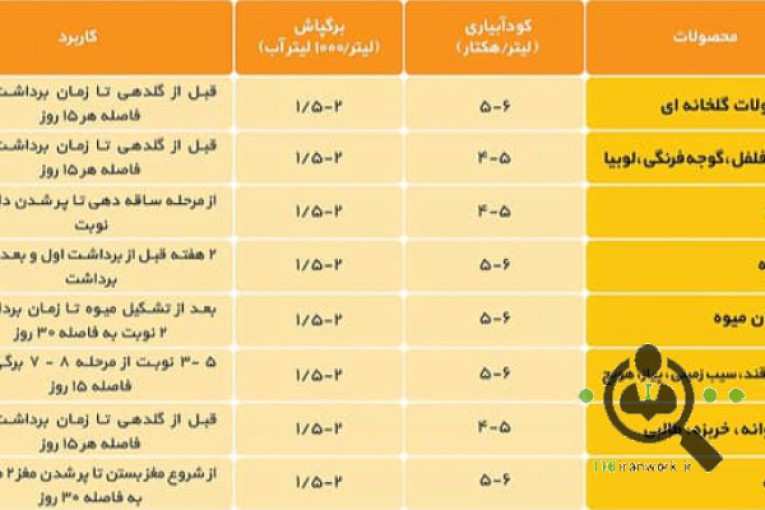 شرکت نهاد های کشاورزی پورنیک رویش پارس در شیراز